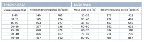 PERRO Indyk z batatami dla dorosłych psów średnich i dużych ras 1kg